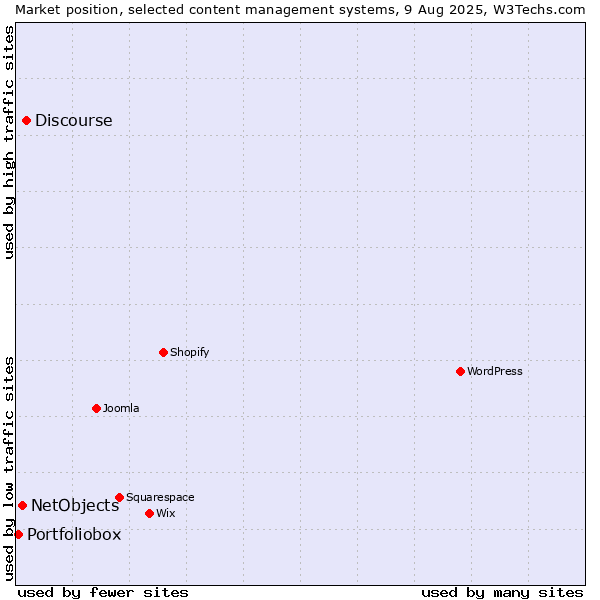 Market position of Discourse vs. NetObjects vs. Portfoliobox