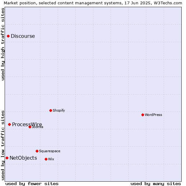 Market position of ProcessWire vs. Discourse vs. NetObjects