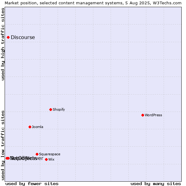Market position of Discourse vs. RapidWeaver vs. NetObjects