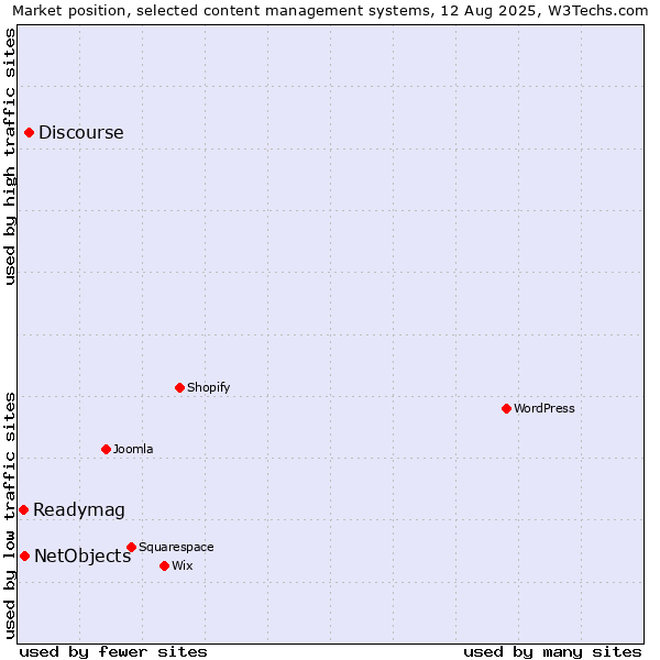 Market position of Discourse vs. NetObjects vs. Readymag