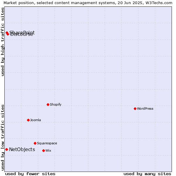 Market position of Discourse vs. SharePoint vs. NetObjects