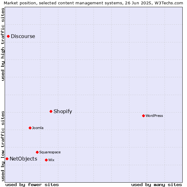 Market position of Shopify vs. Discourse vs. NetObjects