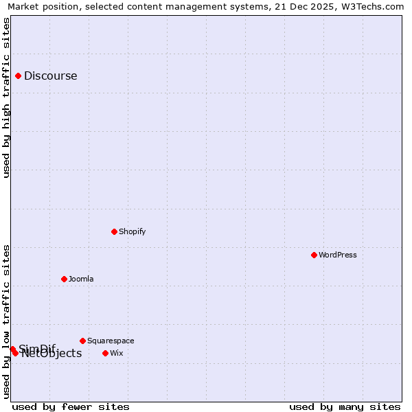 Market position of Discourse vs. NetObjects vs. SimDif