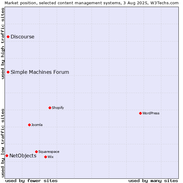 Market position of Simple Machines Forum vs. Discourse vs. NetObjects