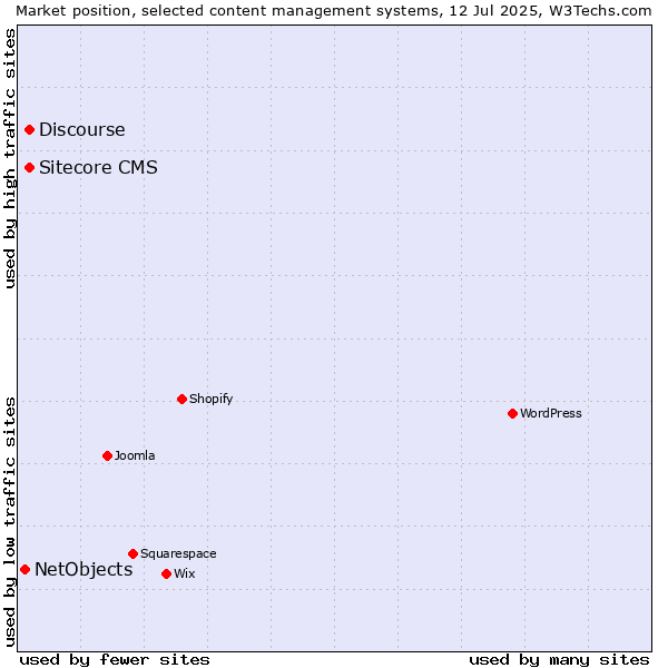 Market position of Discourse vs. Sitecore CMS vs. NetObjects
