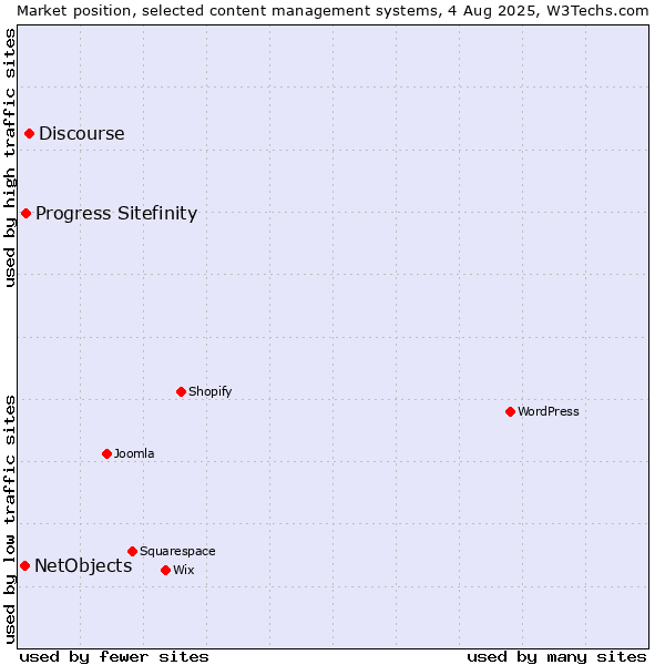 Market position of Discourse vs. Progress Sitefinity vs. NetObjects