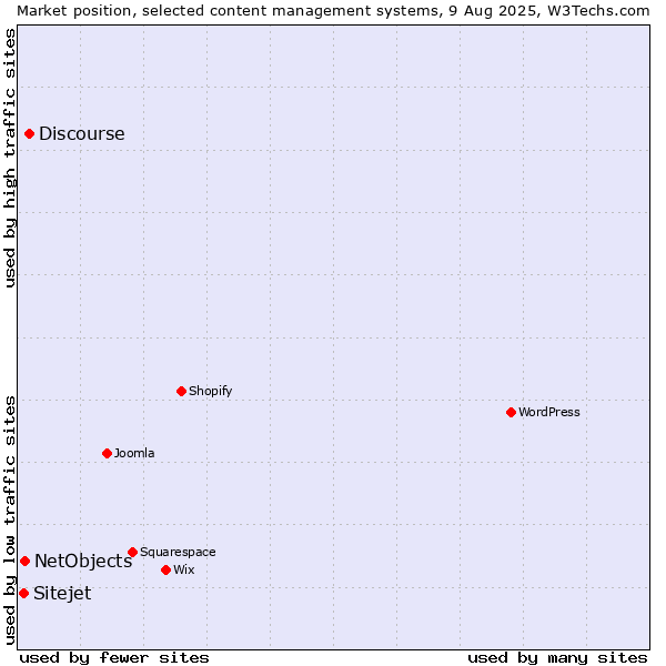 Market position of Discourse vs. NetObjects vs. Sitejet