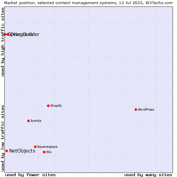 Market position of Discourse vs. NetObjects vs. SpringBuilder