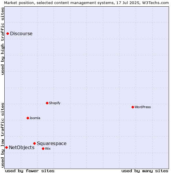 Market position of Squarespace vs. Discourse vs. NetObjects