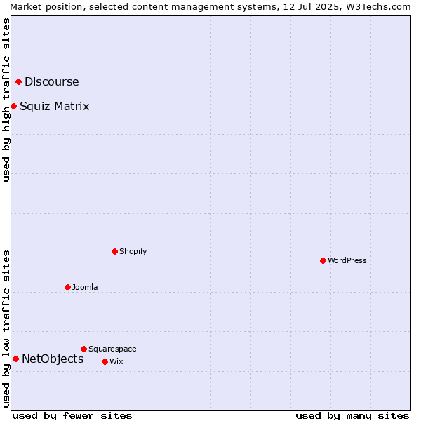 Market position of Discourse vs. NetObjects vs. Squiz Matrix
