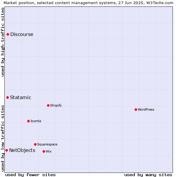 Market position of Discourse vs. Statamic vs. NetObjects