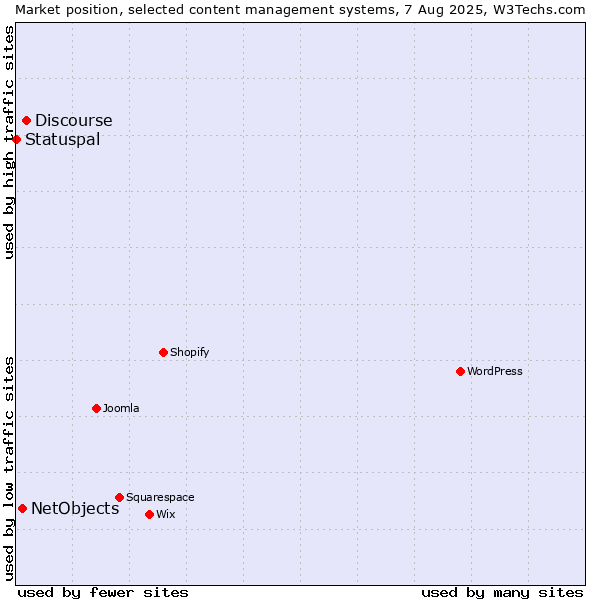 Market position of Discourse vs. NetObjects vs. Statuspal
