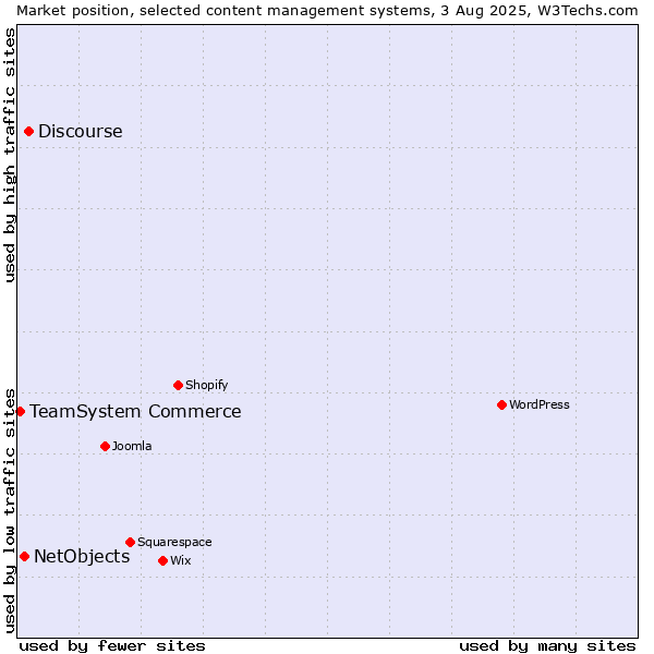 Market position of Discourse vs. NetObjects vs. TeamSystem Commerce