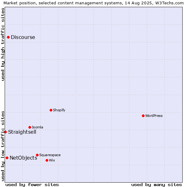 Market position of Discourse vs. NetObjects vs. Straightsell