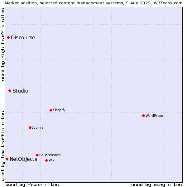 Market position of Studio vs. Discourse vs. NetObjects