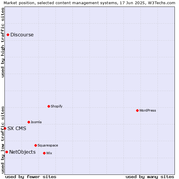Market position of Discourse vs. NetObjects vs. SX CMS