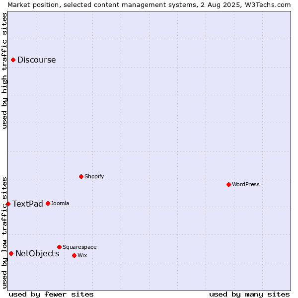 Market position of Discourse vs. NetObjects vs. TextPad