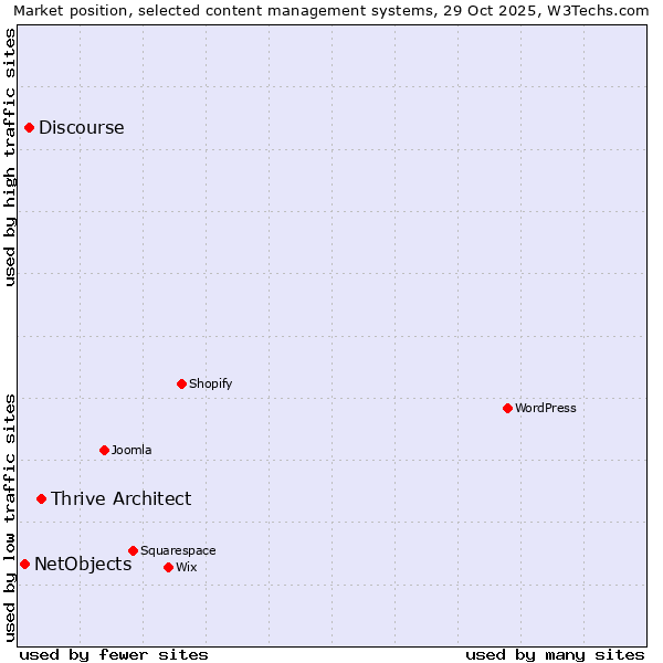 Market position of Thrive Architect vs. Discourse vs. NetObjects