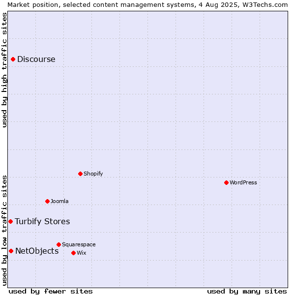Market position of Discourse vs. NetObjects vs. Turbify Stores