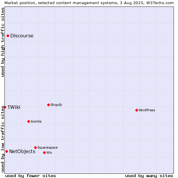 Market position of Discourse vs. NetObjects vs. TWiki