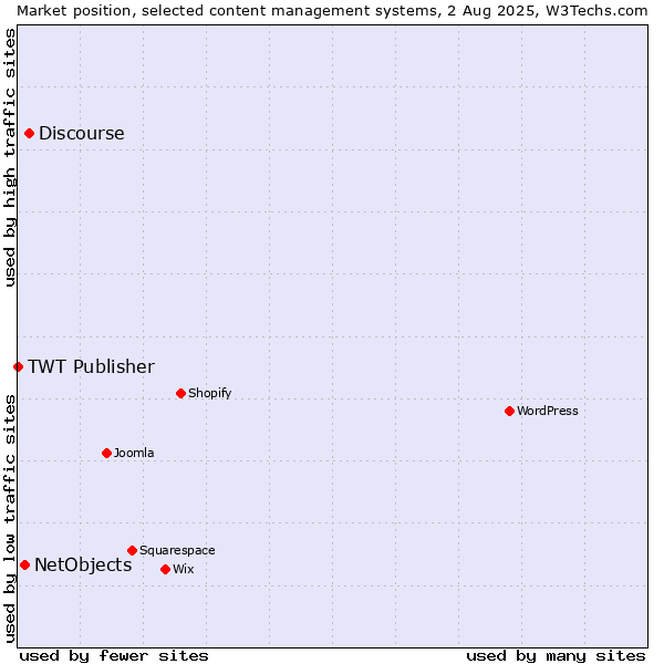Market position of Discourse vs. NetObjects vs. TWT Publisher