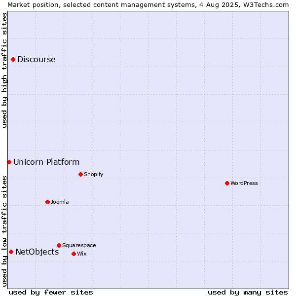 Market position of Discourse vs. NetObjects vs. Unicorn Platform