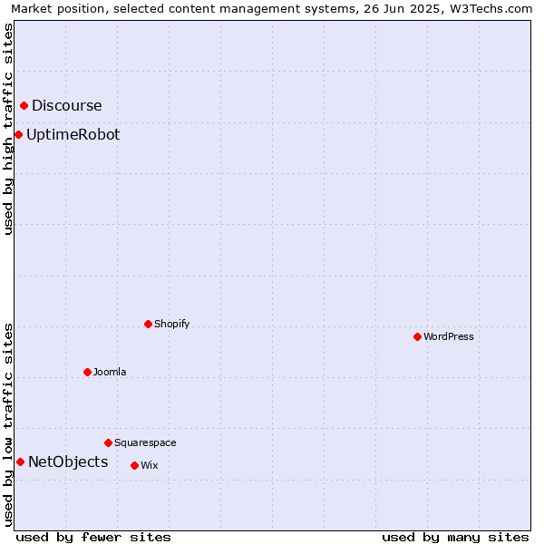 Market position of Discourse vs. NetObjects vs. UptimeRobot
