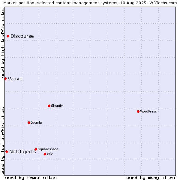 Market position of Discourse vs. NetObjects vs. Vaave