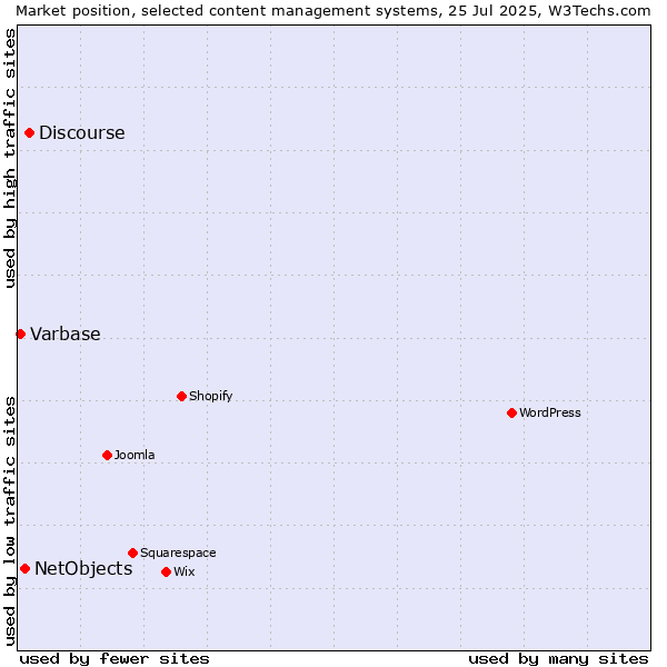 Market position of Discourse vs. NetObjects vs. Varbase