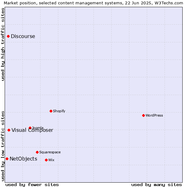 Market position of Visual Composer vs. Discourse vs. NetObjects