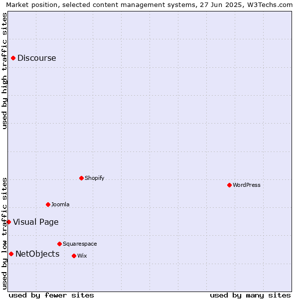 Market position of Discourse vs. NetObjects vs. Visual Page