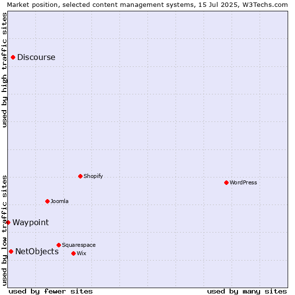 Market position of Discourse vs. NetObjects vs. Waypoint
