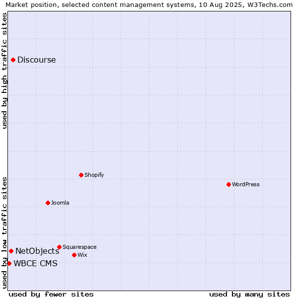 Market position of Discourse vs. NetObjects vs. WBCE CMS