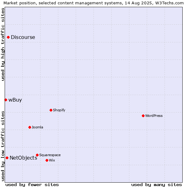 Market position of Discourse vs. NetObjects vs. wBuy