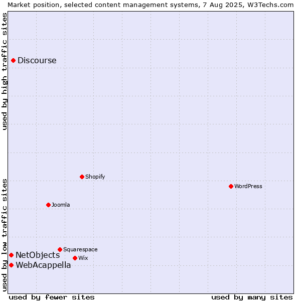Market position of Discourse vs. WebAcappella vs. NetObjects