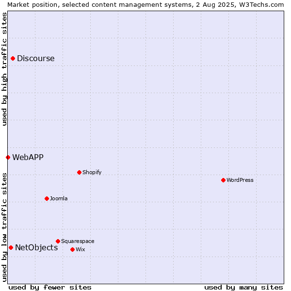 Market position of Discourse vs. NetObjects vs. WebAPP
