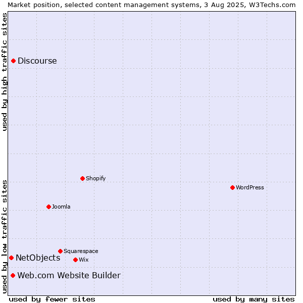 Market position of Discourse vs. Web.com Website Builder vs. NetObjects