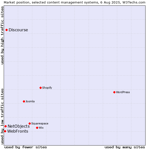 Market position of Discourse vs. NetObjects vs. WebFronts