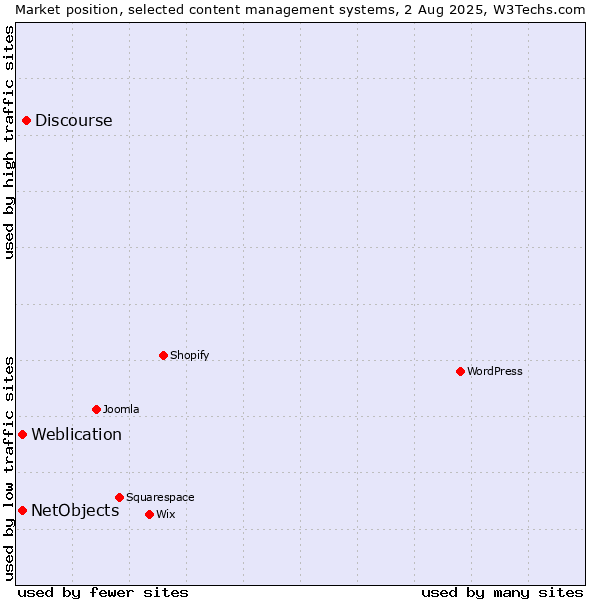 Market position of Discourse vs. Weblication vs. NetObjects