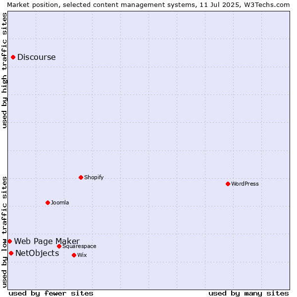 Market position of Discourse vs. NetObjects vs. Web Page Maker