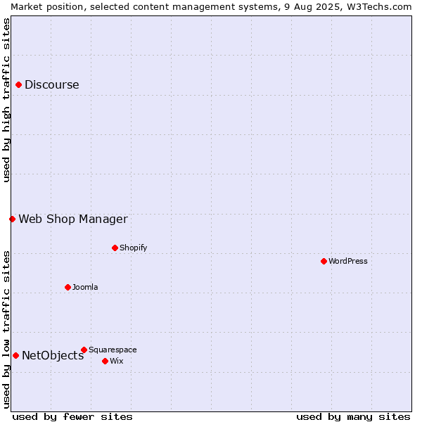 Market position of Discourse vs. NetObjects vs. Web Shop Manager