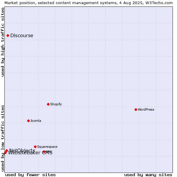 Market position of Discourse vs. NetObjects vs. WebsiteBaker CMS