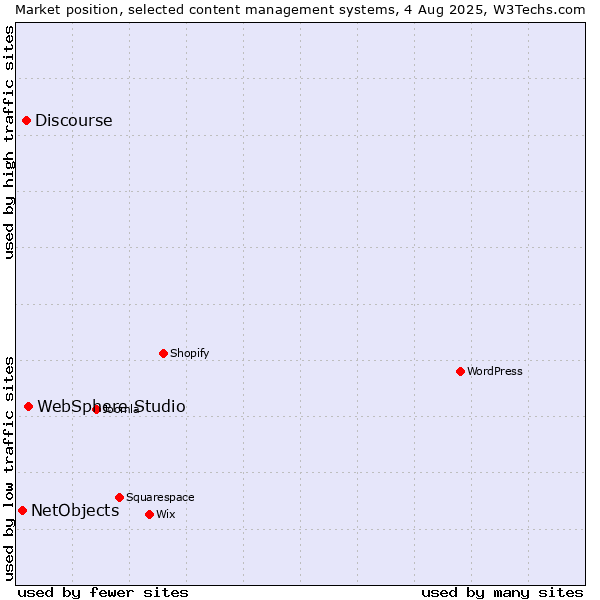 Market position of WebSphere Studio vs. Discourse vs. NetObjects