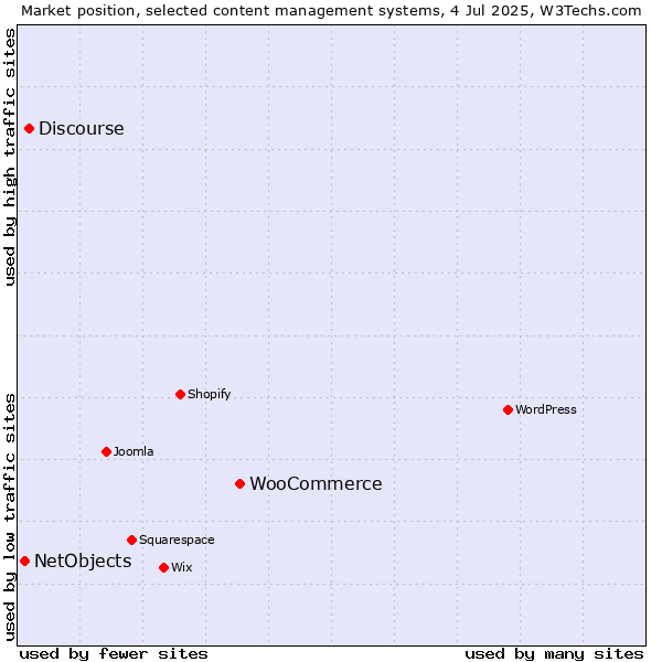 Market position of WooCommerce vs. Discourse vs. NetObjects