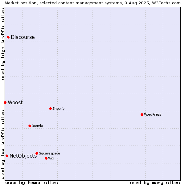 Market position of Discourse vs. NetObjects vs. Woost