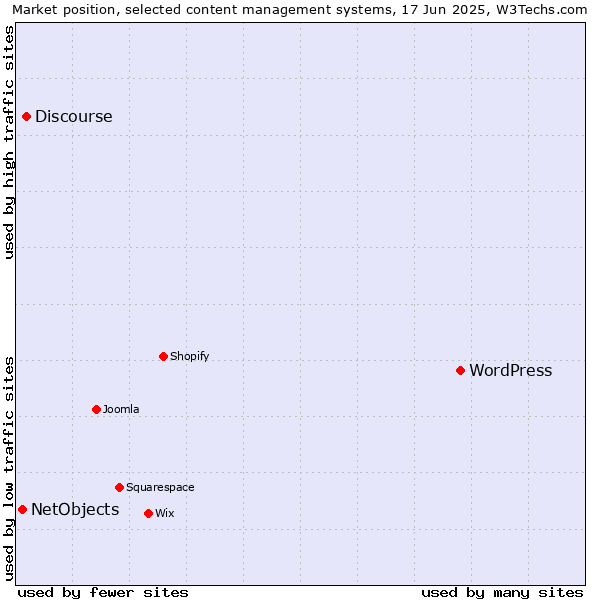 Market position of WordPress vs. Discourse vs. NetObjects