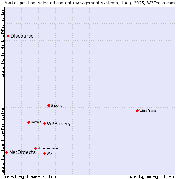 Market position of WPBakery vs. Discourse vs. NetObjects