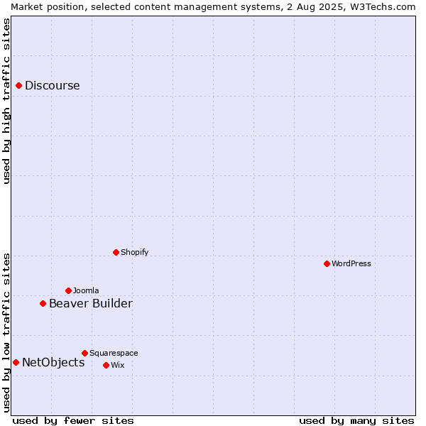 Market position of Beaver Builder vs. Discourse vs. NetObjects