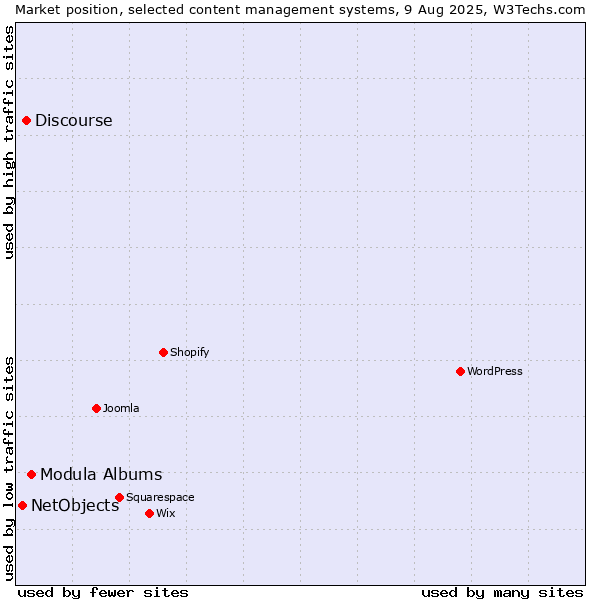 Market position of Modula Albums vs. Discourse vs. NetObjects