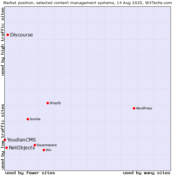 Market position of Discourse vs. NetObjects vs. YoudianCMS